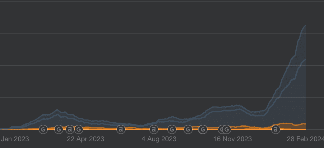 Ahrefs Keywords Growth