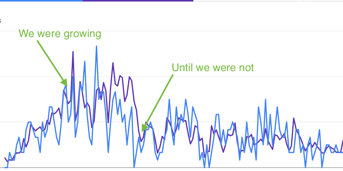 SEO case study - Growth then fall